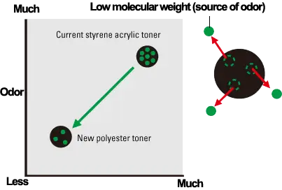 Toner Odor,Kyocera, Environment, Arkansas Copier Center