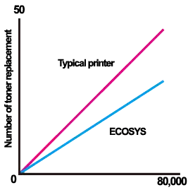 Long Life Technology, Toner Replacement, Kyocera, Environment, Arkansas Copier Center